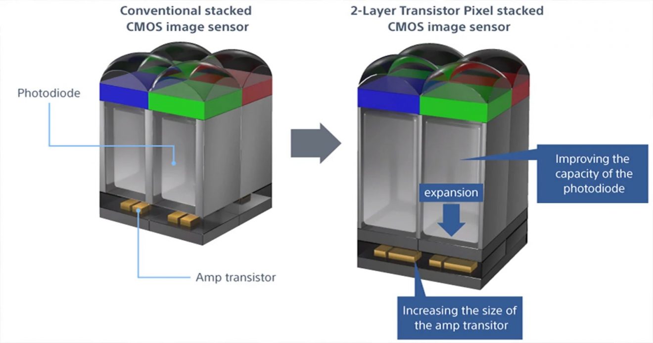 Sony Stacked Image Sensor Technology Development - Exibart Street
